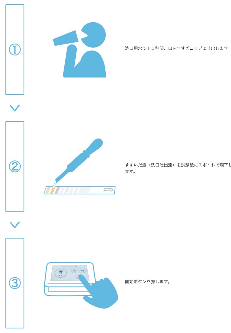 簡単3ステップで迅速に測定が可能