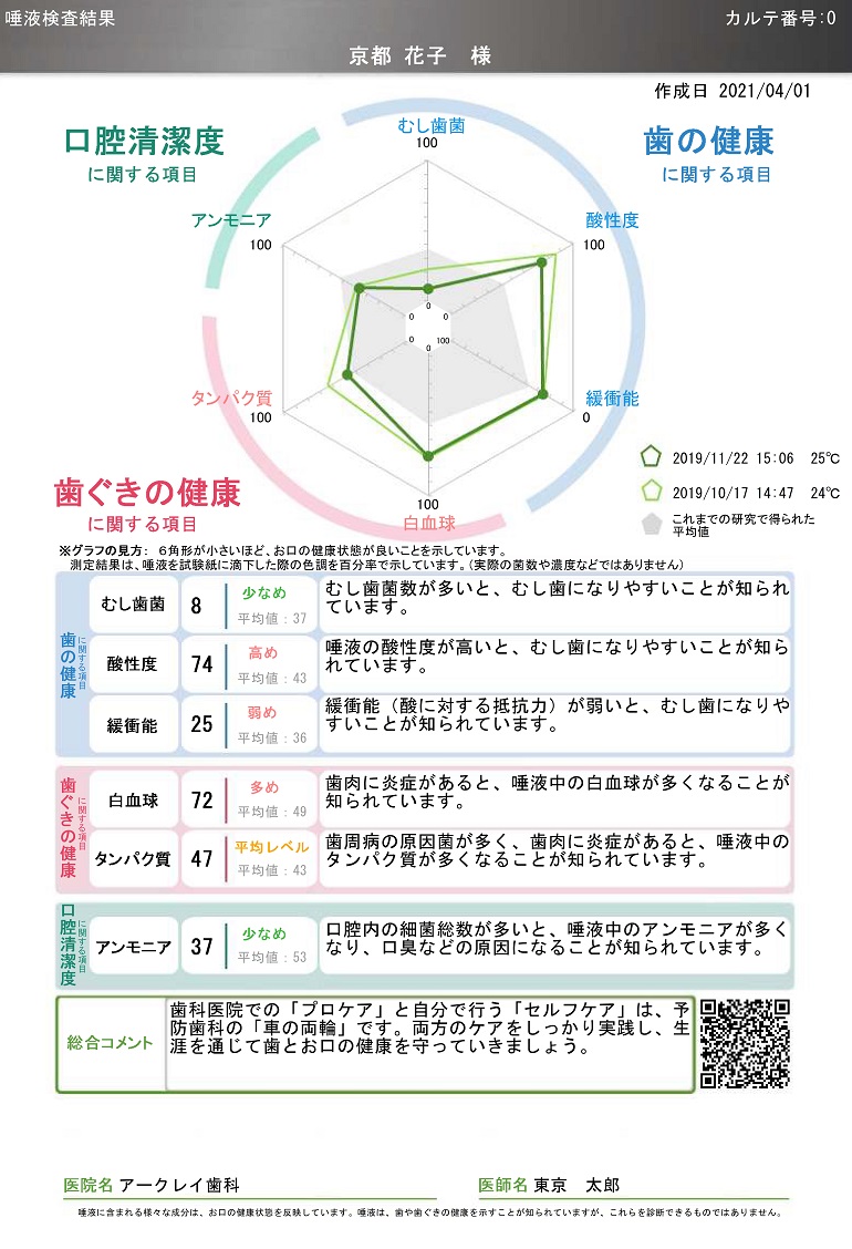 唾液検査用装置「SillHa(シルハ)」検査結果データ